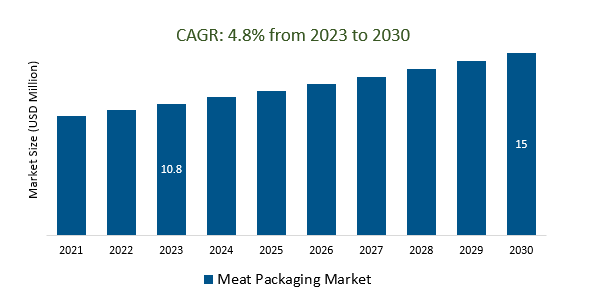 Meat Packaging Market 2023-2030	